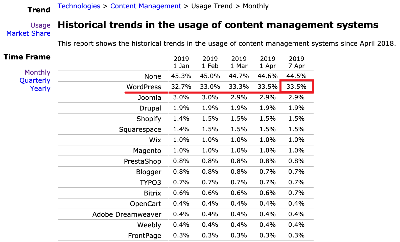 Wordpress 市場佔有率