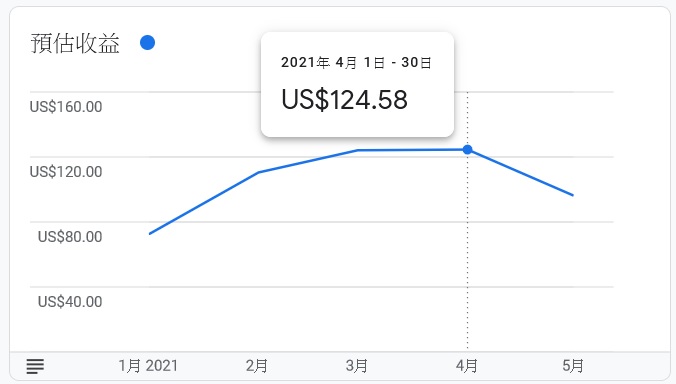 近四個月的Google AdSense收益
