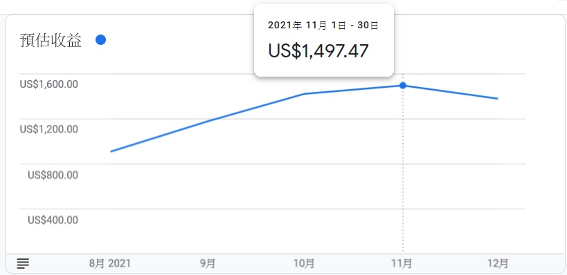 近四個月的Google AdSense收益