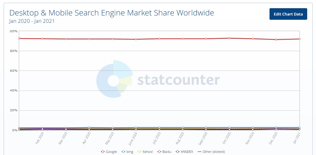 2021搜尋引擎市場分佈