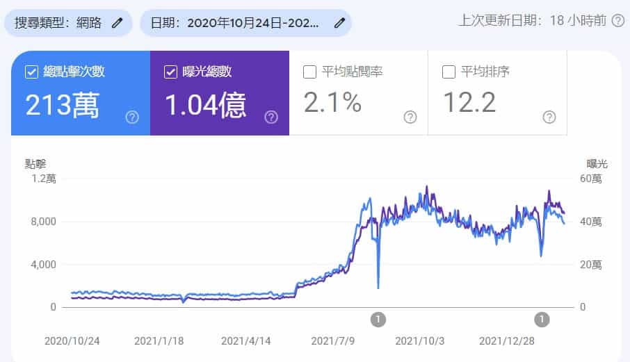 SEO帶的流量 SEO帶的流量