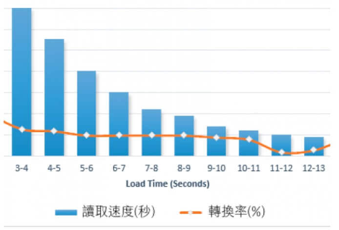 網站速度與轉換率 Google Analytics