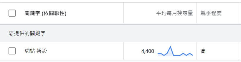 網站架設 Google Analytics