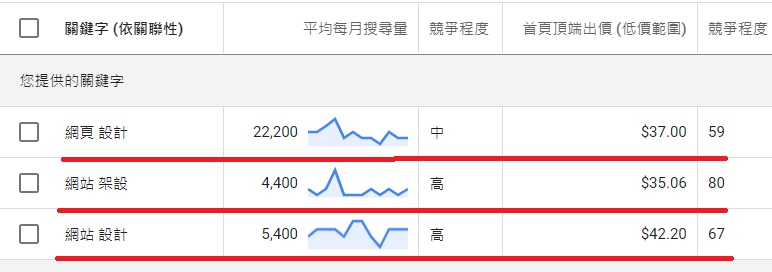 wordpress架站目前排名