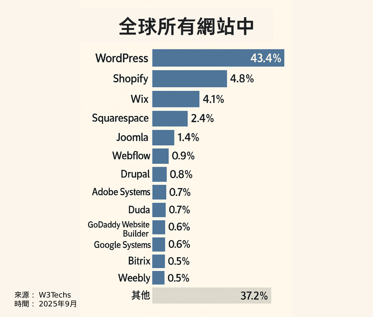 Wordpress網站設計佔全球43.4%