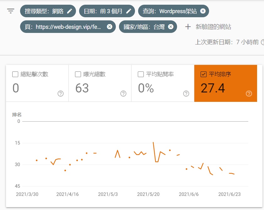wordpress架站目前排名 wordpress架站目前排名