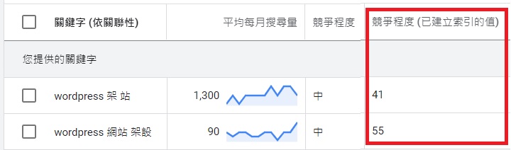 wordpress架站目前排名 wordpress架站目前排名